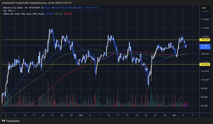 BTC continúa operando dentro del rango | Fuente: gráfico BTCUSDT en TradingView