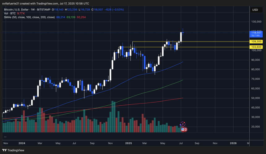 BTC consolidates at ATH | Source: BTCUSDT chart on TradingView