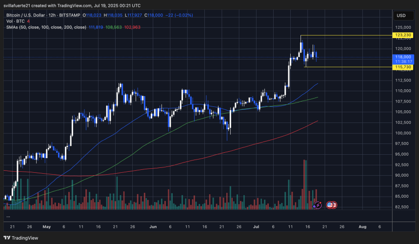 BTC formando un rango de consolidación | Fuente: gráfico BTCUSDT en TradingView
