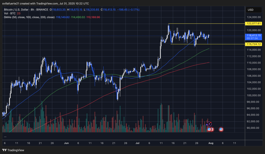 La consolidación de BTC continúa | Fuente: gráfico BTCUSDT en TradingView