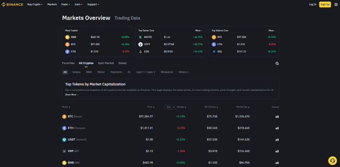 Binance’s assets include Bitcoin, top altcoins, and payment cryptos.