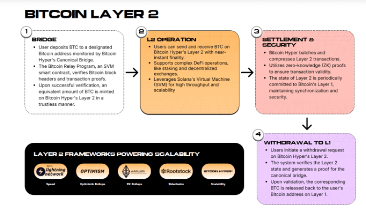 How Bitcoin Hyper works.