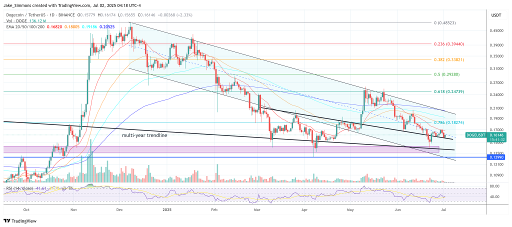 Dogecoin price
