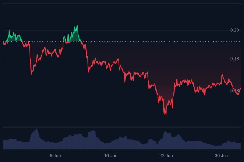Dogecoin koers