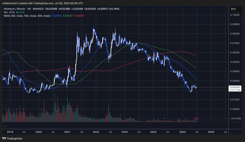 Gráfico ETHBTC que muestra la formación del suelo | Fuente: Gráfico ETHBTC en TradingView