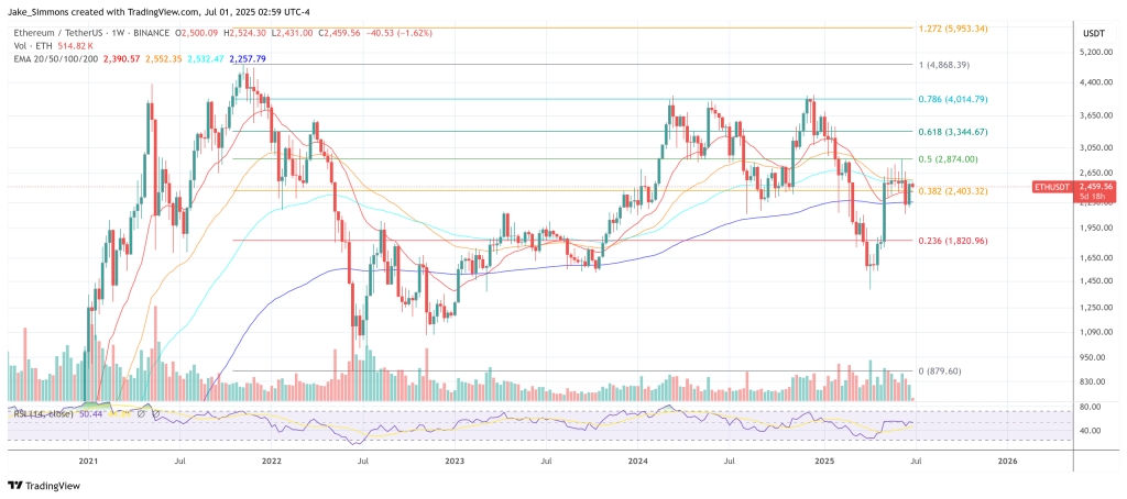 Ethereum price