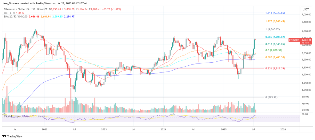 Ethereum price