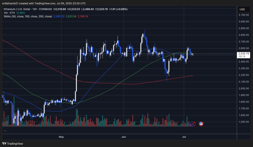 ETH consolidates above key demand level | Source: ETHUSDT chart on TradingView