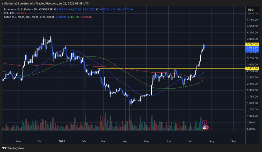ETH encuentra resistencia alrededor del nivel de $3.850 | Fuente: gráfico ETHUSDT en TradingView
