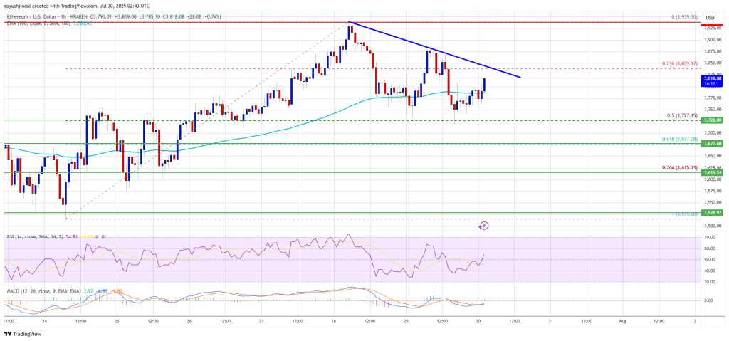 Ethereum Price