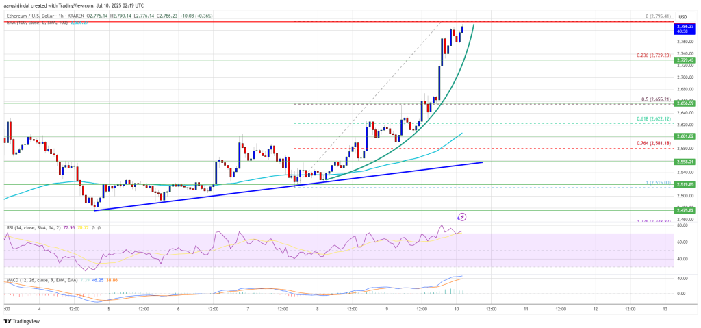 Ethereum Price 