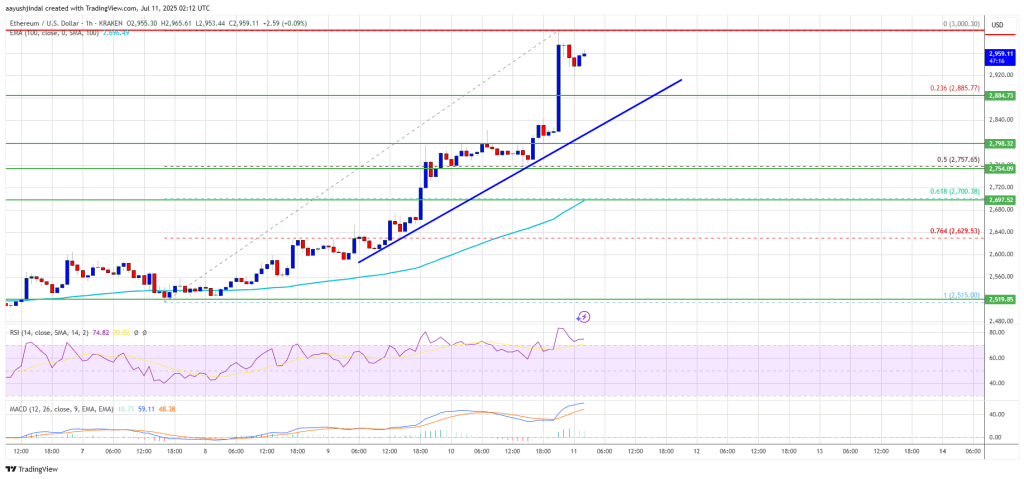 Ethereum Price