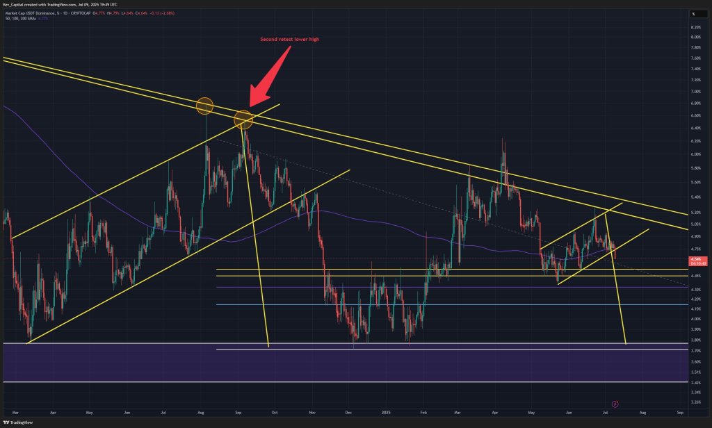 USDT Dominance