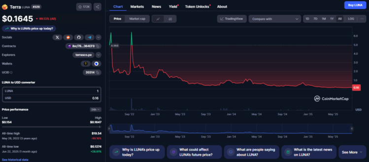 LUNA cădere în preț - CoinMarketCap