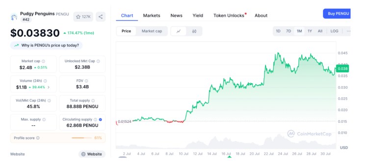 Gráfico de precios de Pudgy Penguins ($PENGU) en CoinMarketCap.