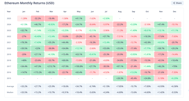 Ethereum price July