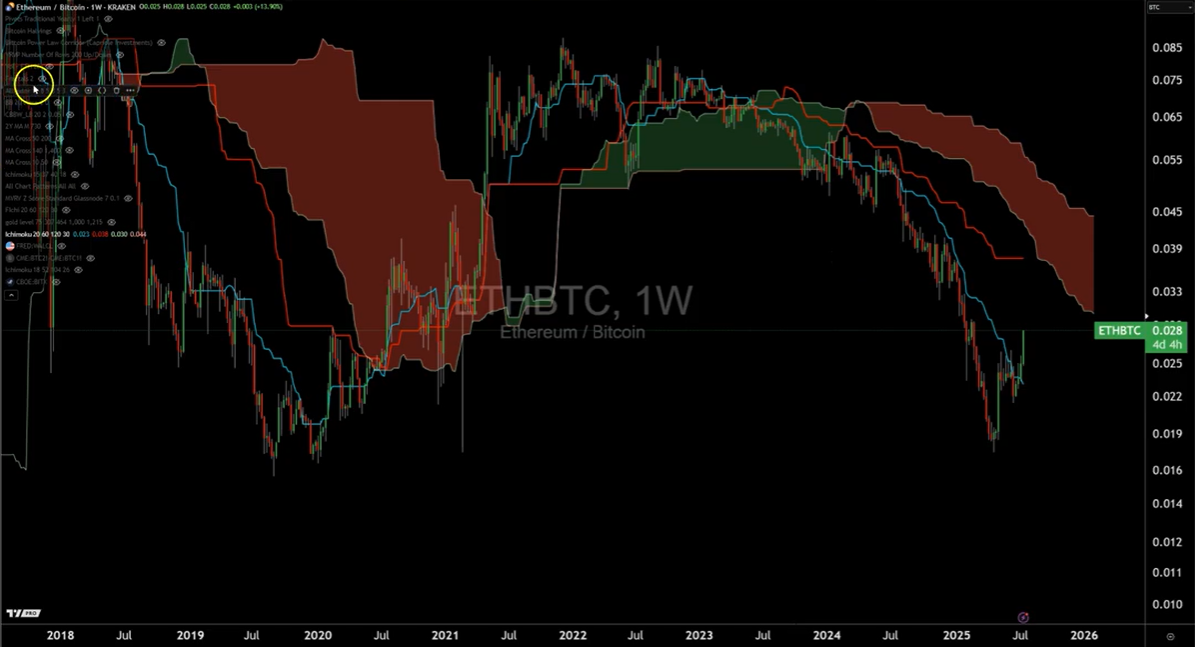 Análisis ETH/BTC