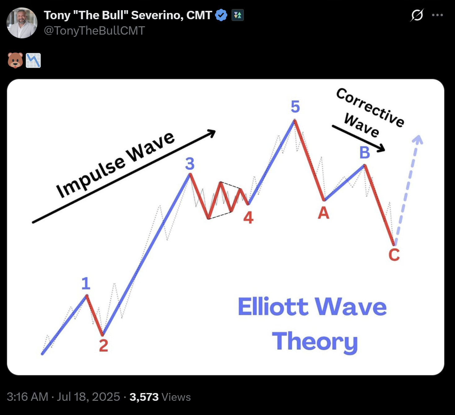 Teoría de la onda de Elliott de XRP