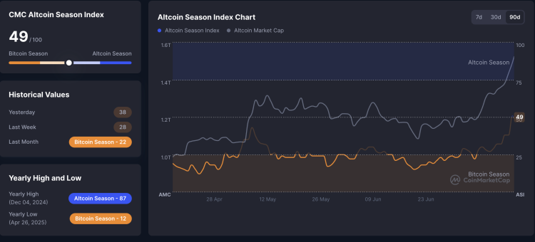 Crypto markt doorbreekt voor het eerst $4 biljoen grens – zijn we nu officieel in altseason?