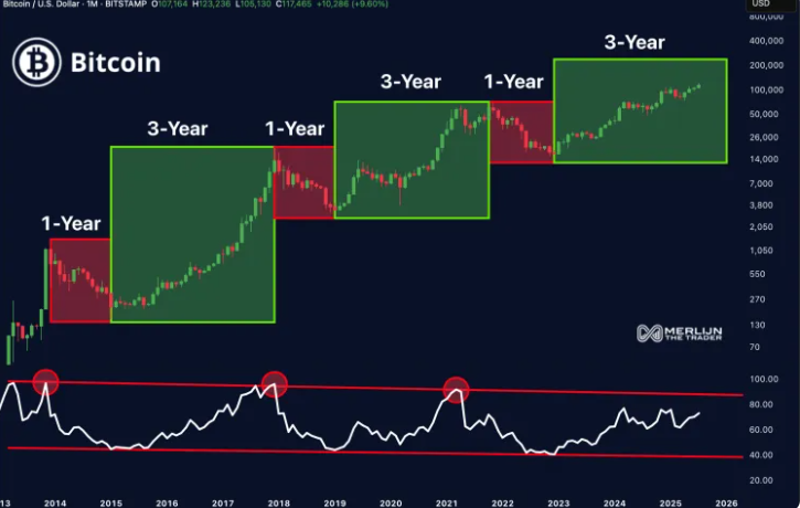El ciclo de 4 años de Bitcoin sigue vigente