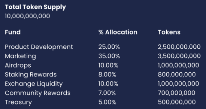$BEST projekta īpašības