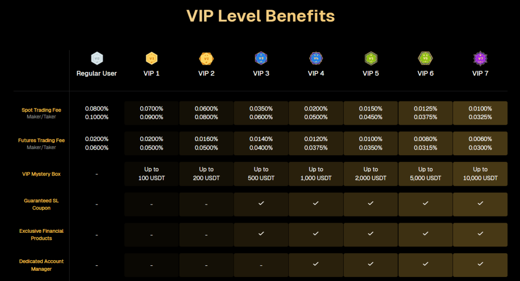 Bitunix recenze - VIP klub.