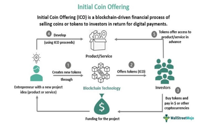 Jak funguje ICO kryptoměny.
