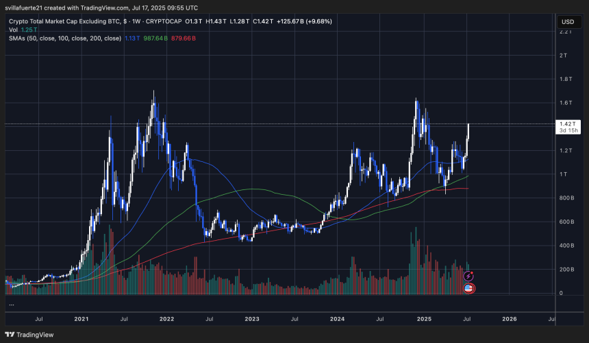 TOTAL 2 showing bullish strength | Source: TOTAL2 chart on X