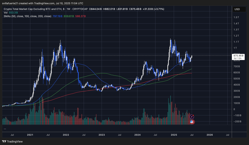 TOTAL3 chart showing strength | Source: TOTAL3 chart on TradingView