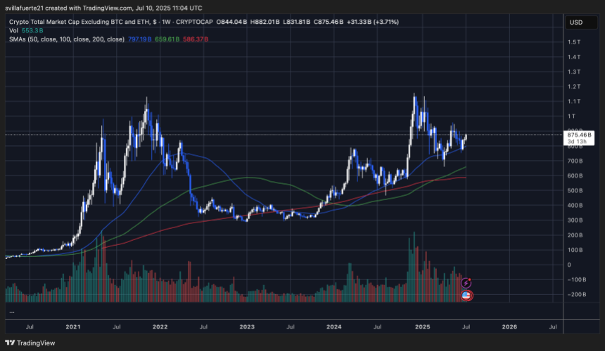 TOTAL3 chart showing strength | Source: TOTAL3 chart on TradingView