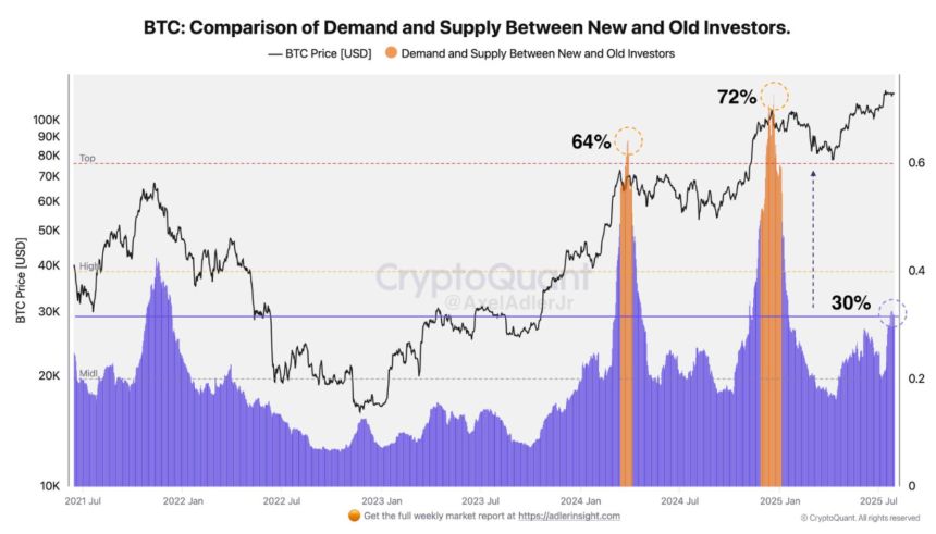 Comparación de Bitcoin de la demanda y la oferta entre inversores nuevos y antiguos | Fuente: CryptoQuant