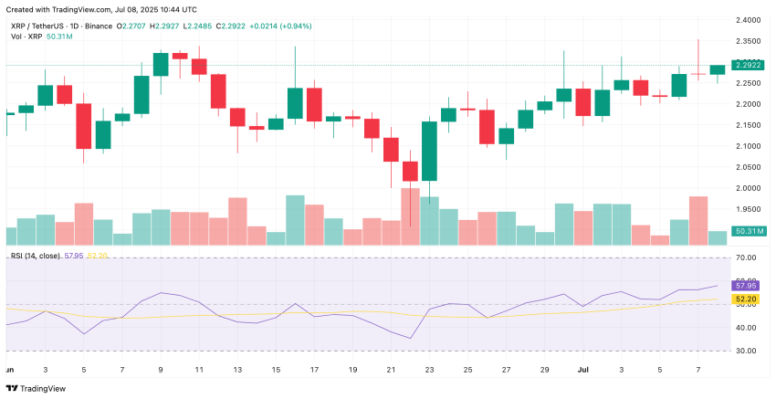 XRP koers Ripple