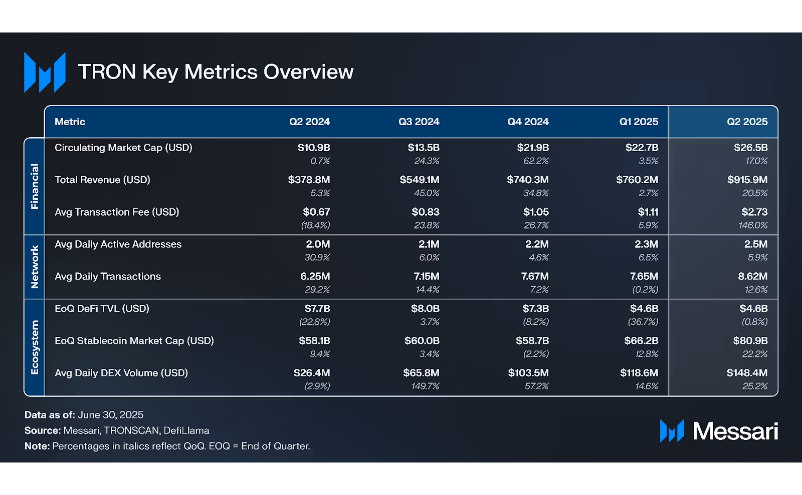 TRON Key Metrics Overview | Source: Messari
