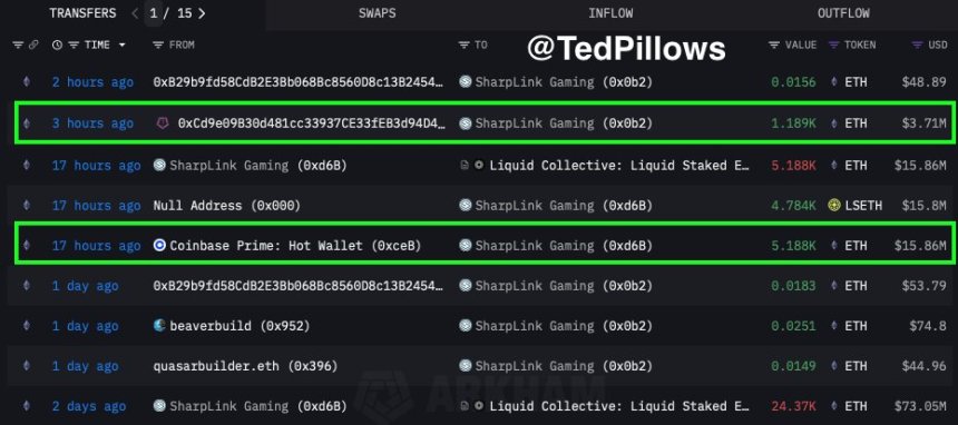 SharpLink Gaming bought another $19,560,000 ETH | Source: Ted Pillows on X