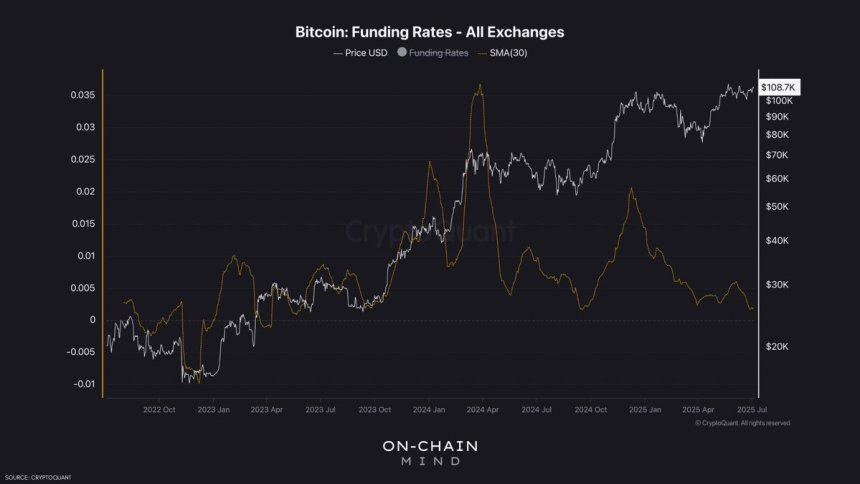 Bitcoin Funding rates - All Exchanges | Source: On-Chain Mind on X