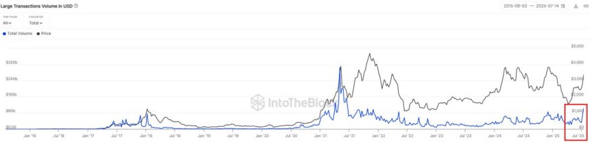 Ethereum large transaction volume in USD | Source: Sentora on X