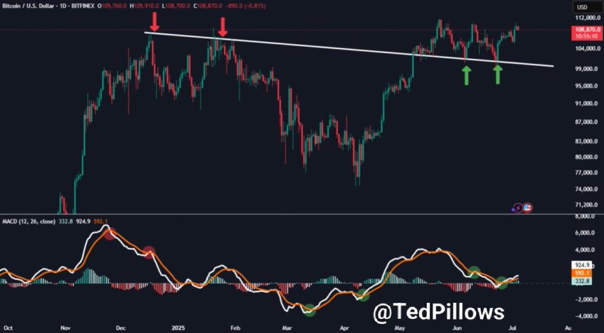 Bitcoin mostrando fortaleza | Fuente: Ted Pillows en X