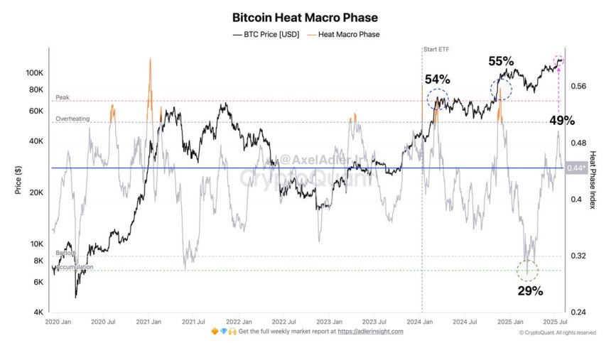 Fase Macro de Calor de Bitcoin | Fuente: Axel Adler en X