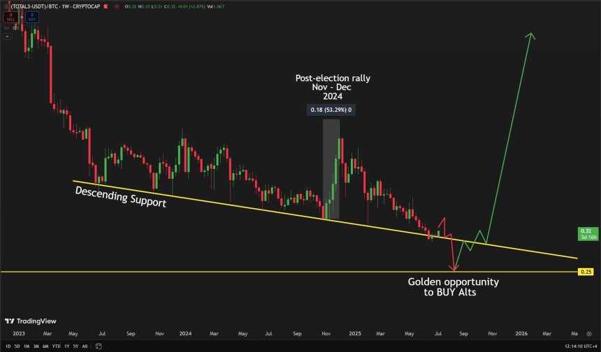 Altcoins performance against Bitcoin | Source: Carl Runefelt on X