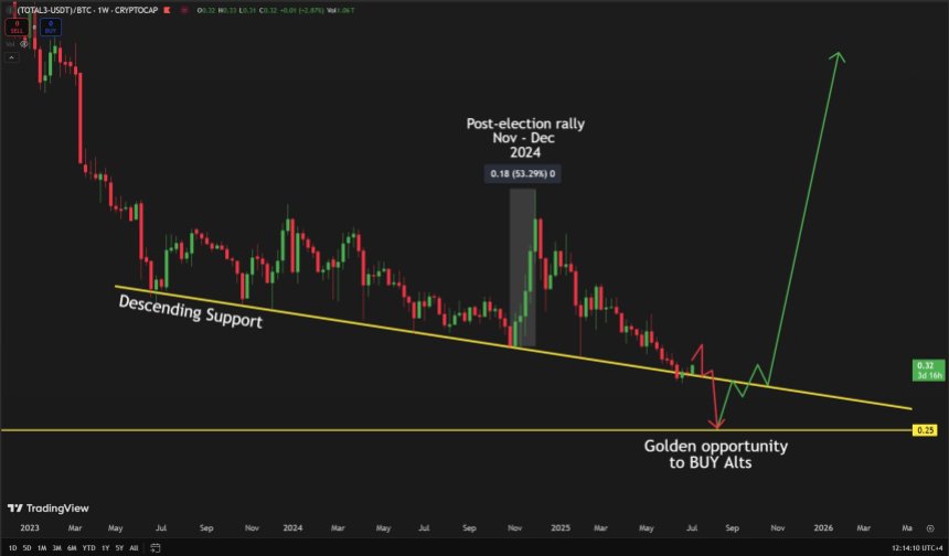 Altcoins performance against Bitcoin | Source: Carl Runefelt on X