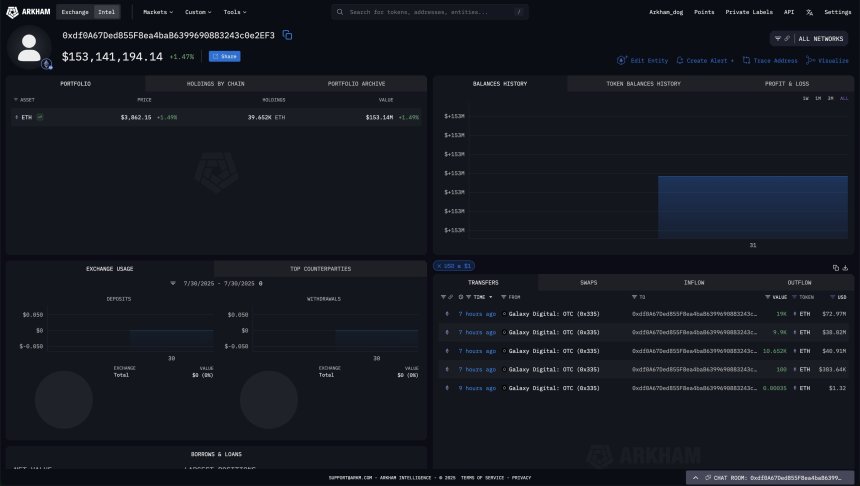La ballena recibe $153 millones en Ethereum de Galaxy Digital | Fuente: Arkham