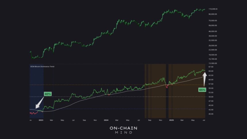 Bitcoin Dominance continues its uptrend | Source: On-Chain Mind on X
