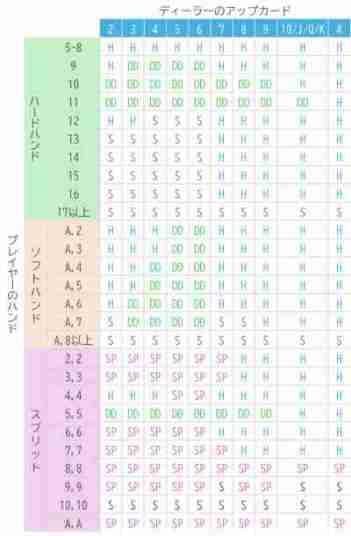 ベーシックストラテジー表