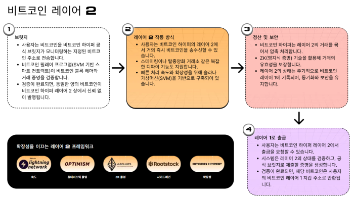 비트코인 하이퍼 레이어2
