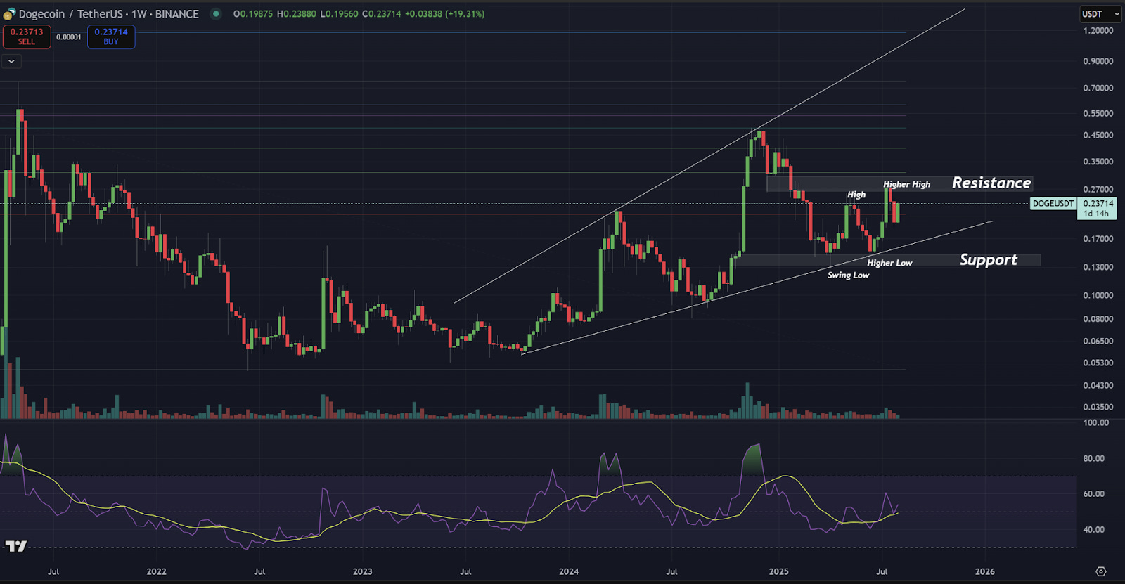 Análisis de precios de Dogecoin
