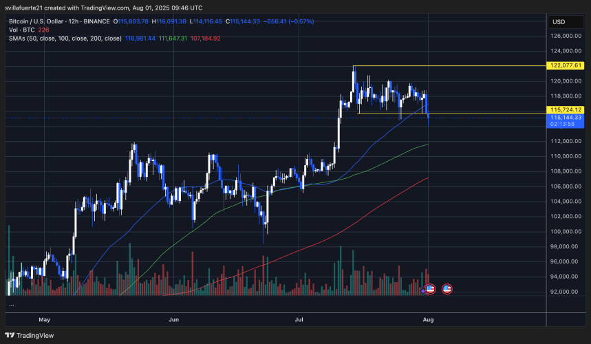 BTC probando la demanda clave después de perder el rango | Fuente: Gráfico BTCUSDT en TradingView