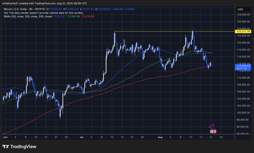 BTC testing pivotal level | Source: BTCUSDT chart on TradingView