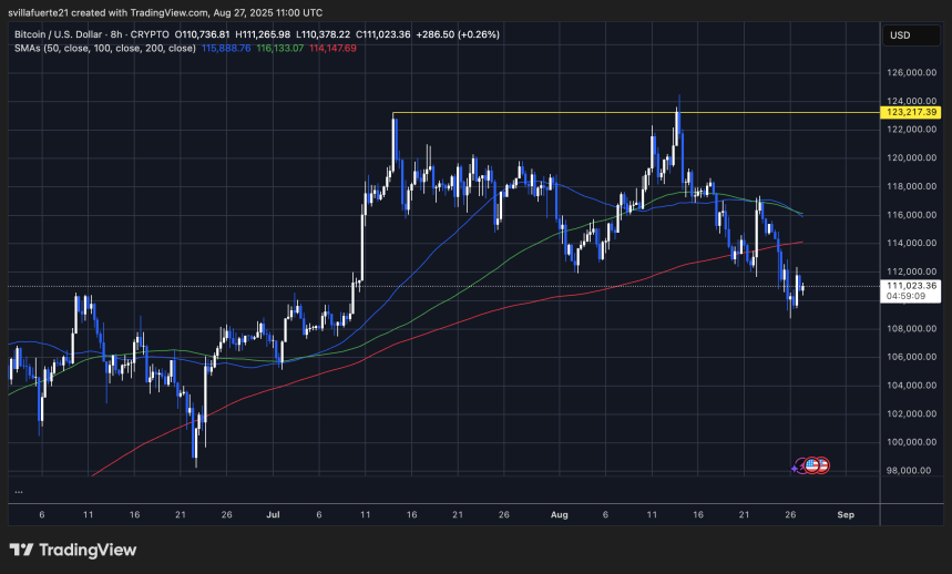 BTC se consolida en un nivel crucial | Fuente: Gráfico BTCUSDT en TradingView