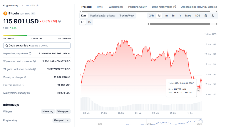 Bitcoin cena Coingecko