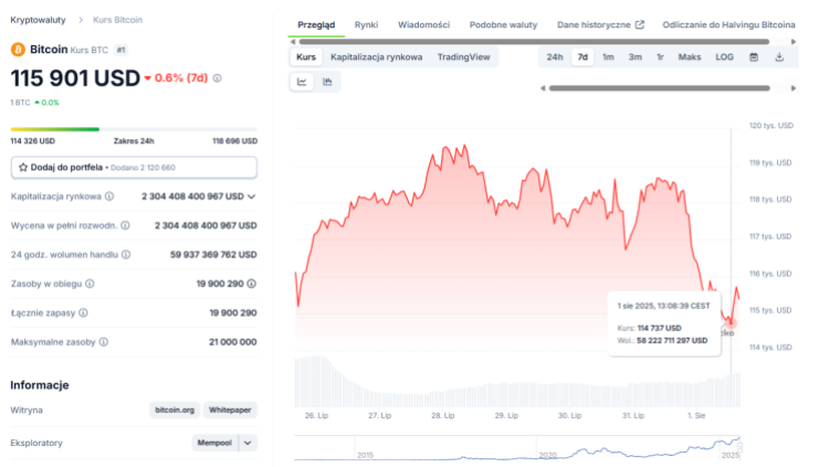 Bitcoin cena Coingecko